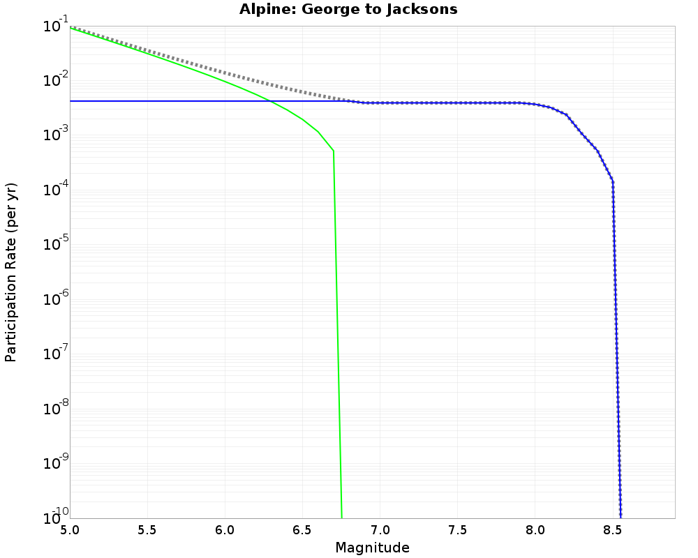 Alpine George to Jacksons cumulative participation 