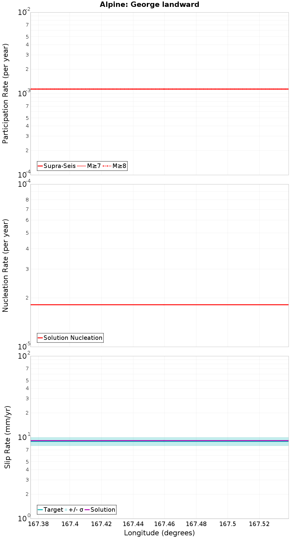 Along-strike plot
