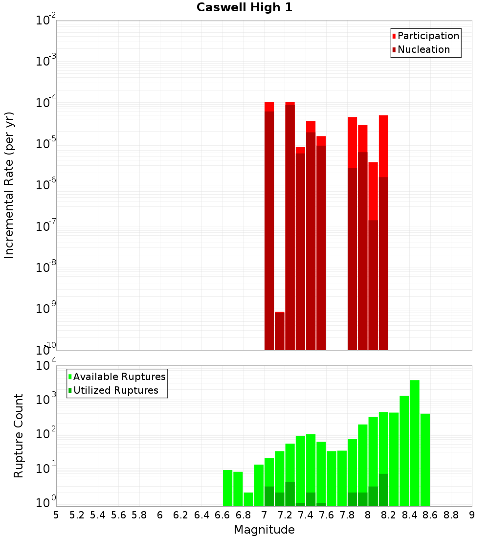 Incremental Plot