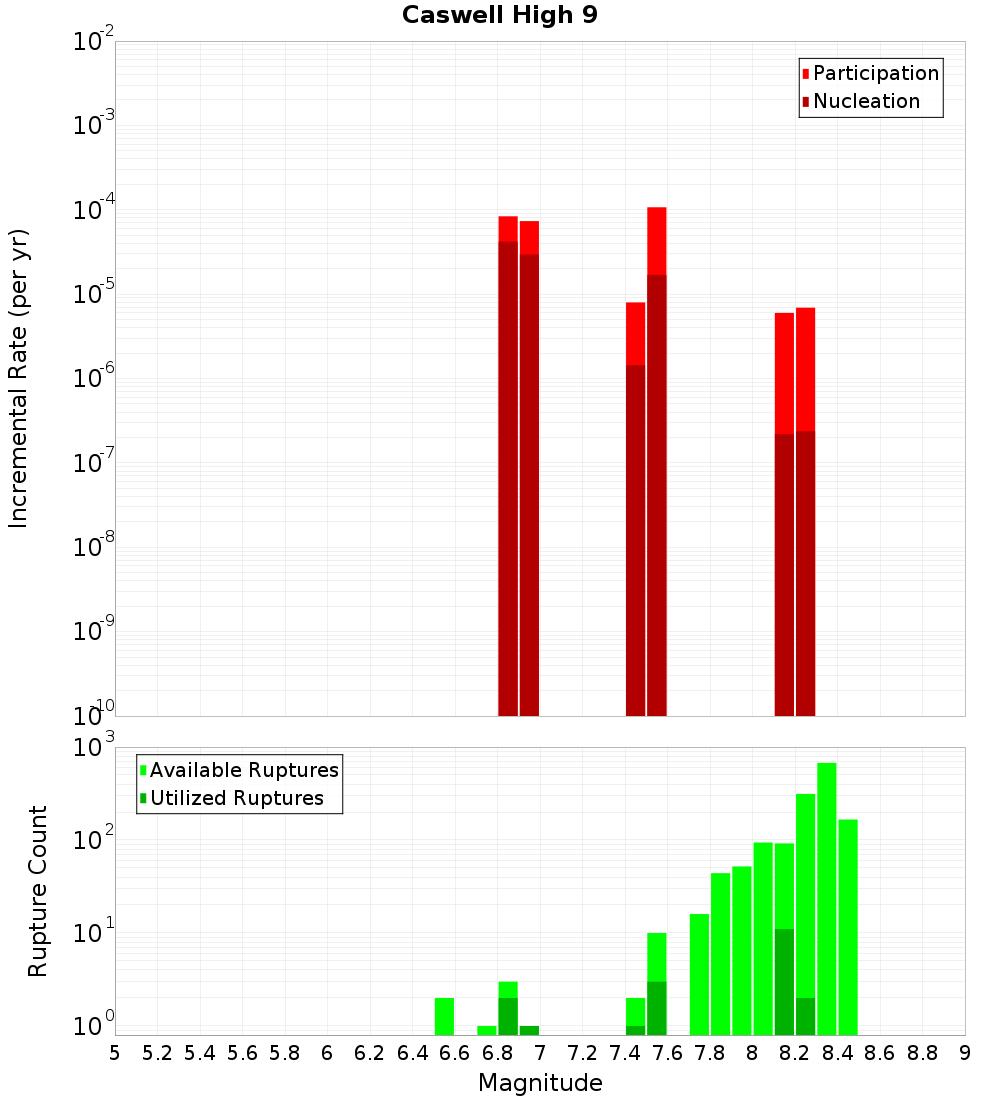 Incremental Plot