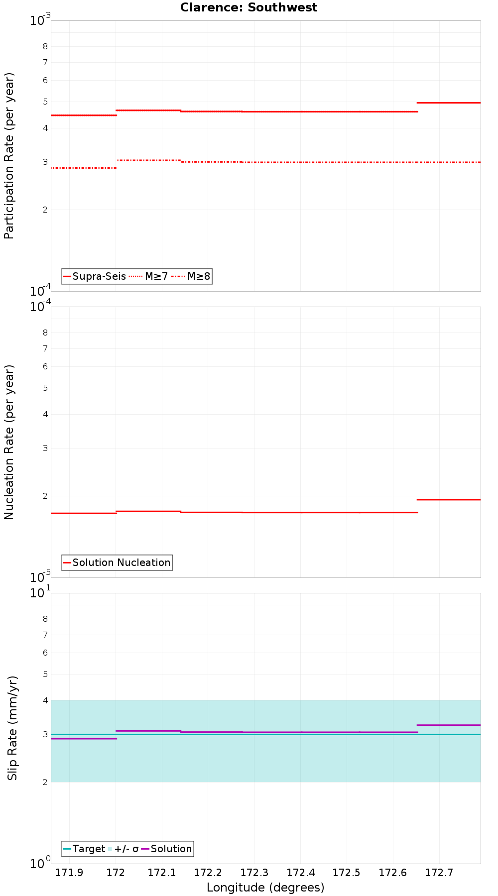 Along-strike plot