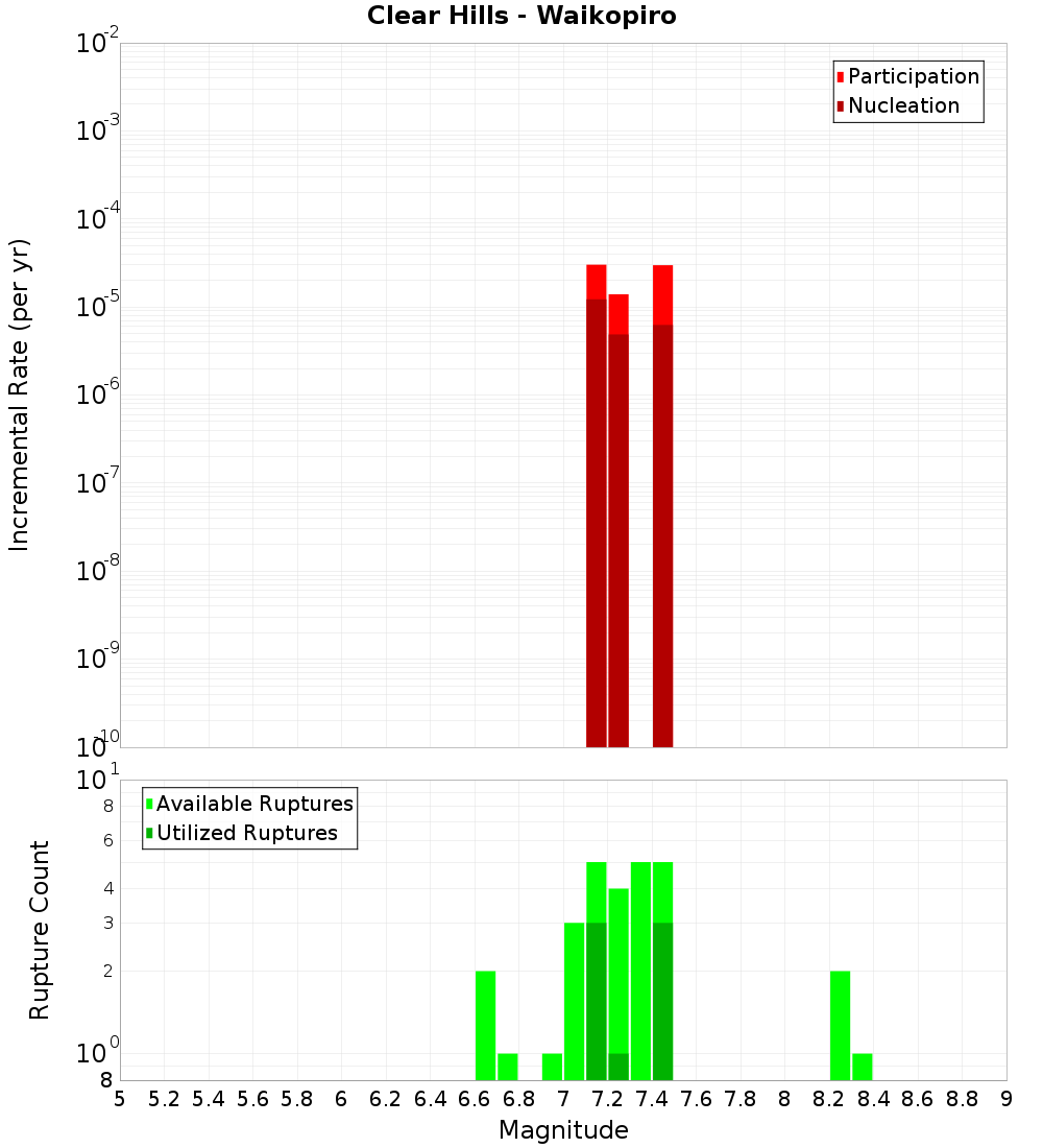 Incremental Plot