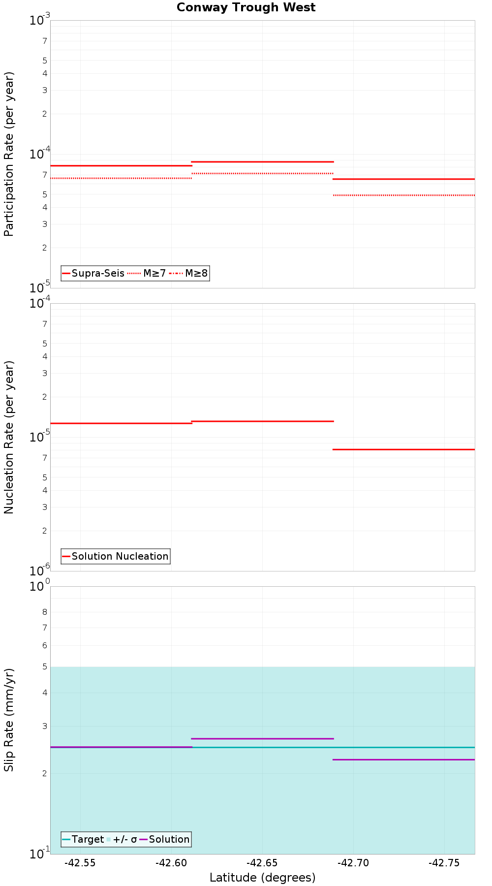 Along-strike plot