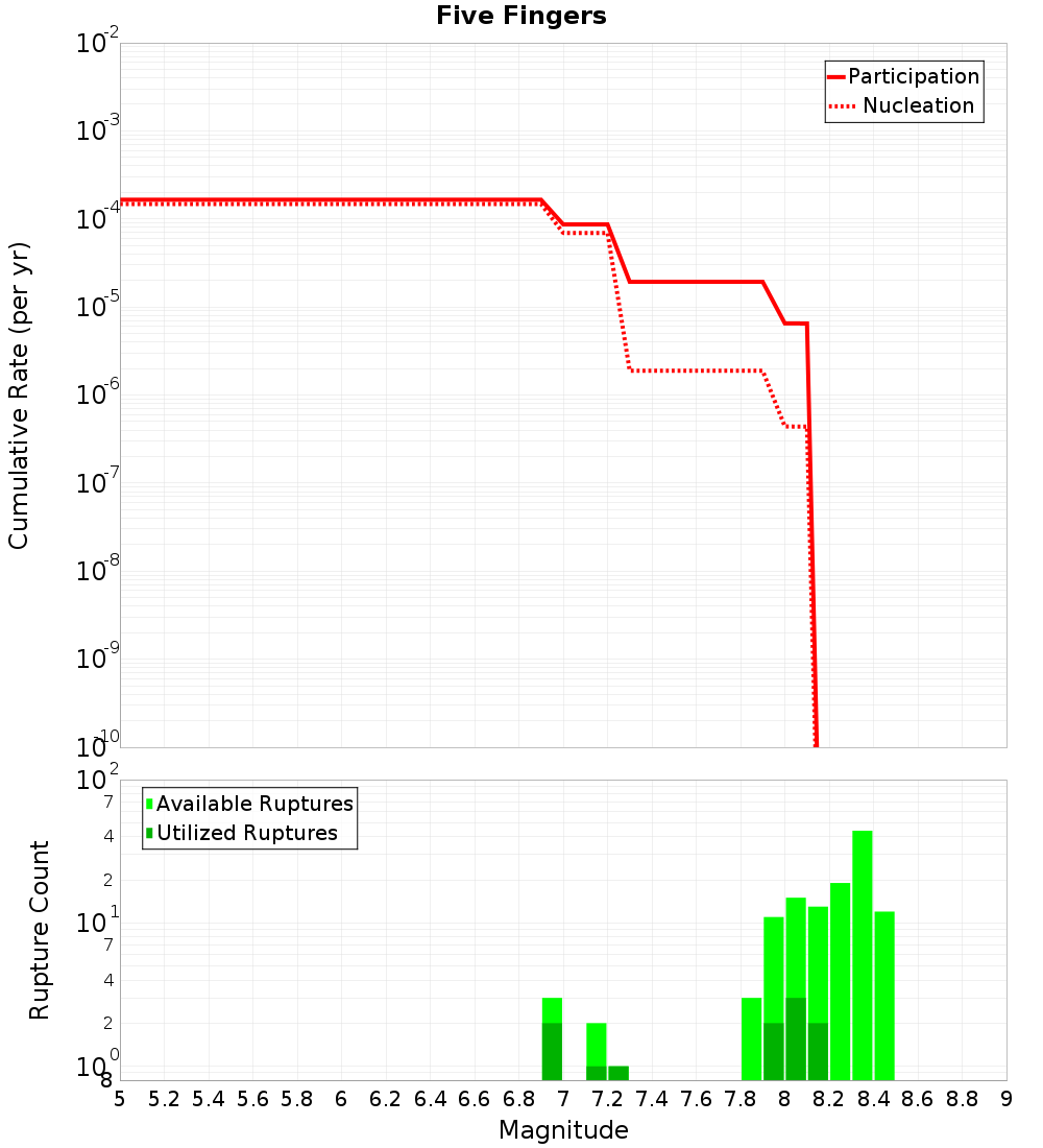 Cumulative Plot