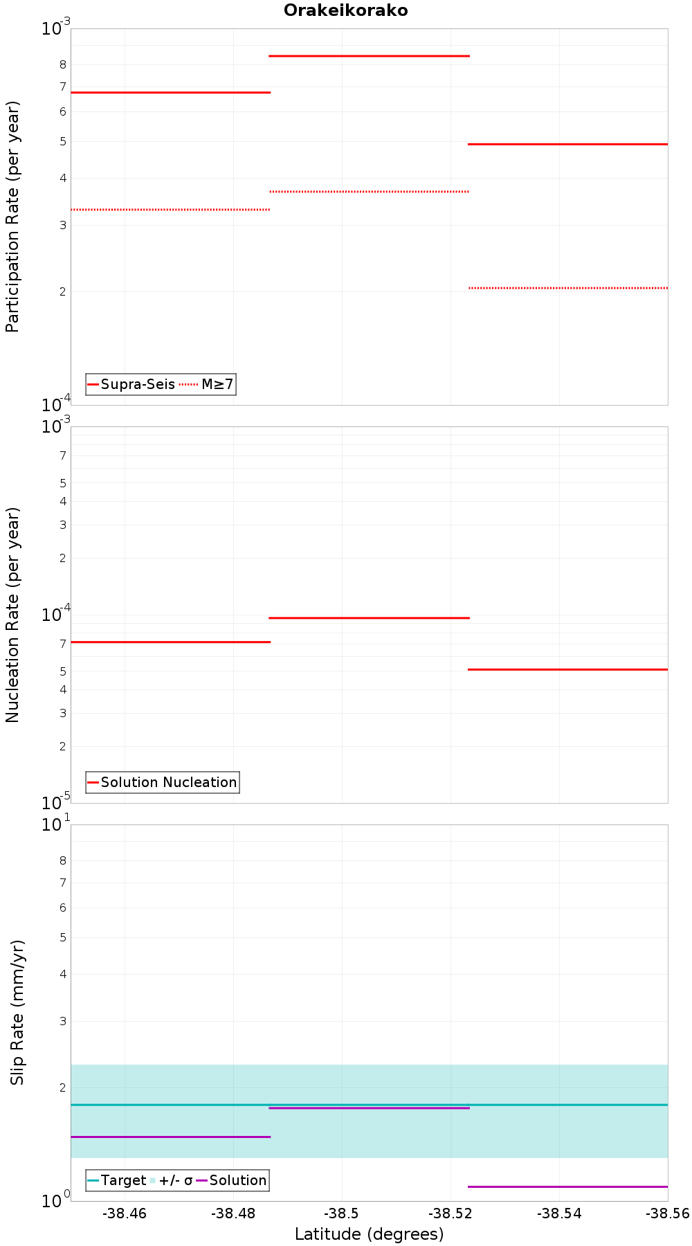 Along-strike plot