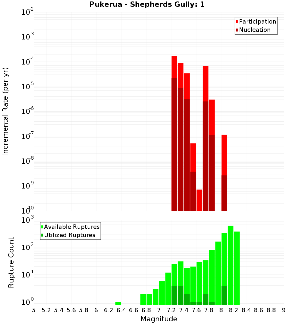 Incremental Plot