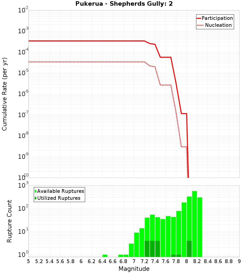 Cumulative Plot