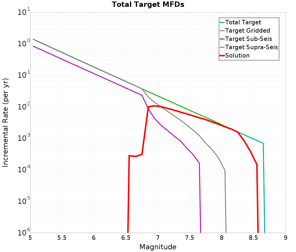 Incremental Plot