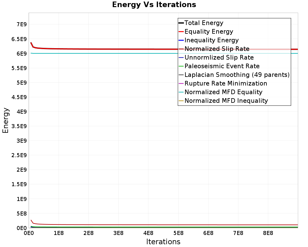 Energy vs Iterations