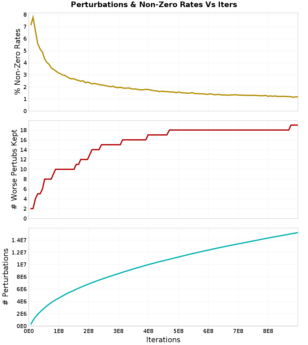 Perturbations