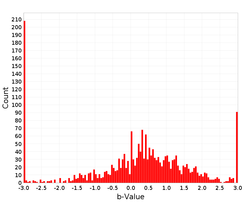 Histogram