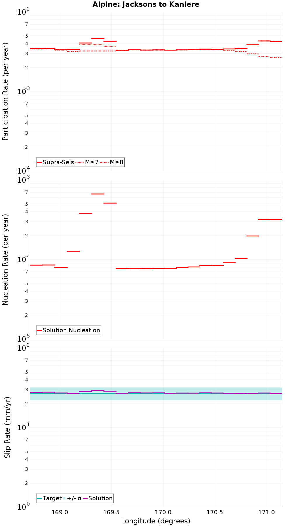 Along-strike plot