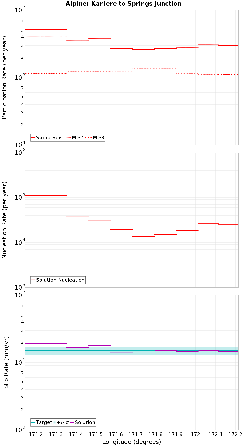 Along-strike plot