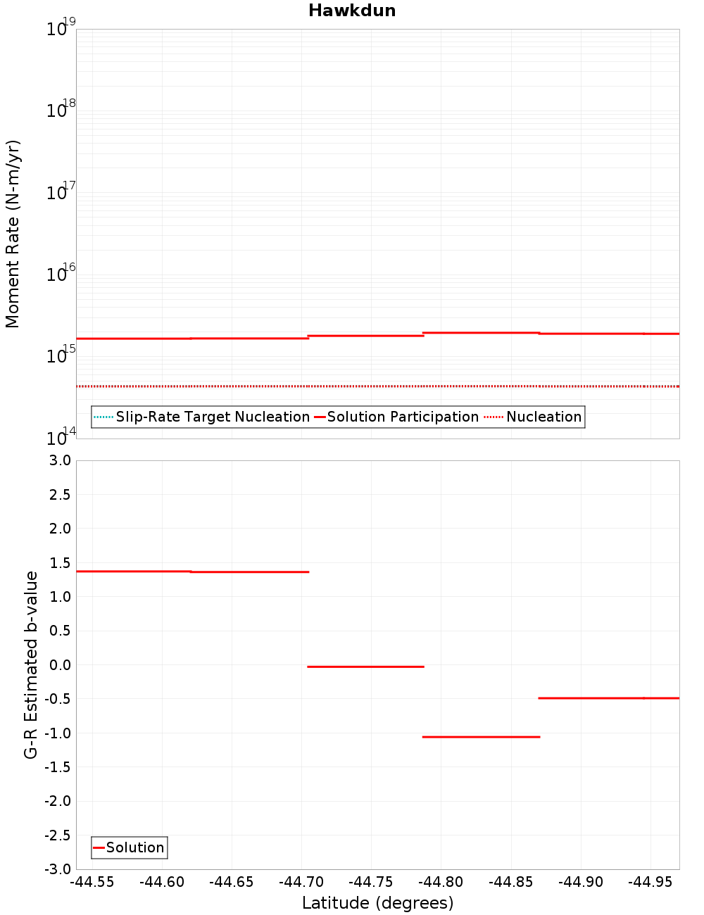 Along-strike plot