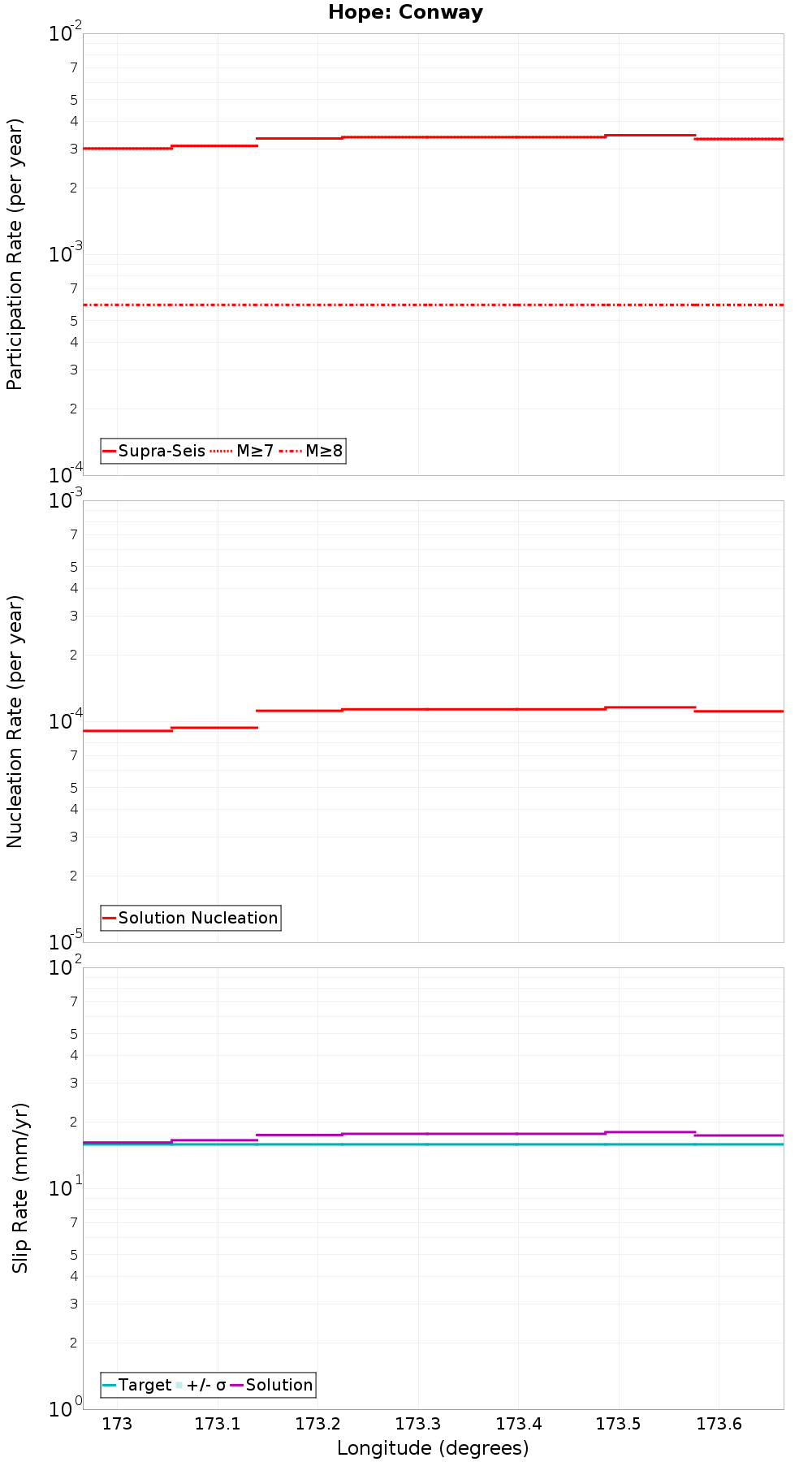 Along-strike plot