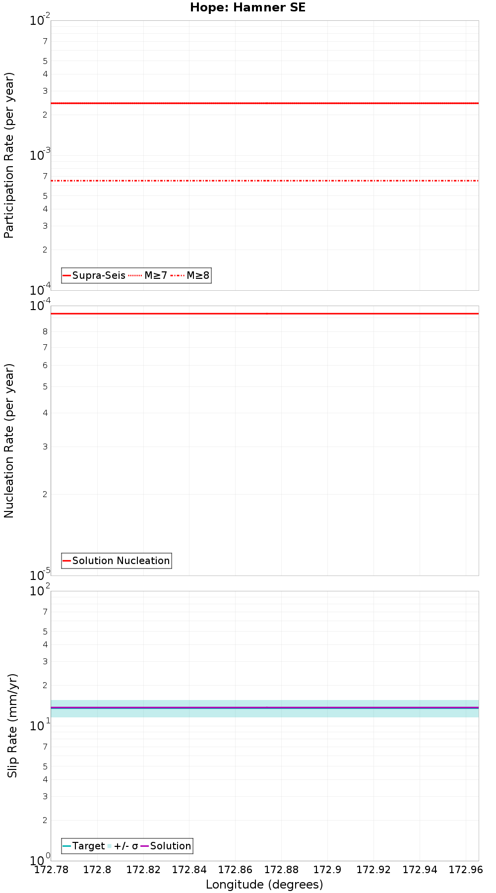 Along-strike plot