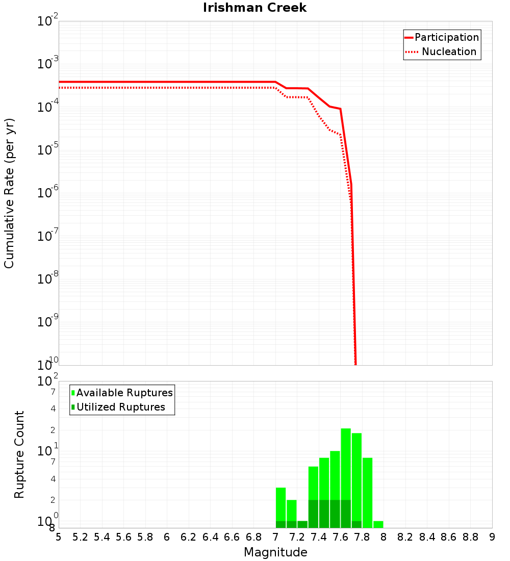 Cumulative Plot