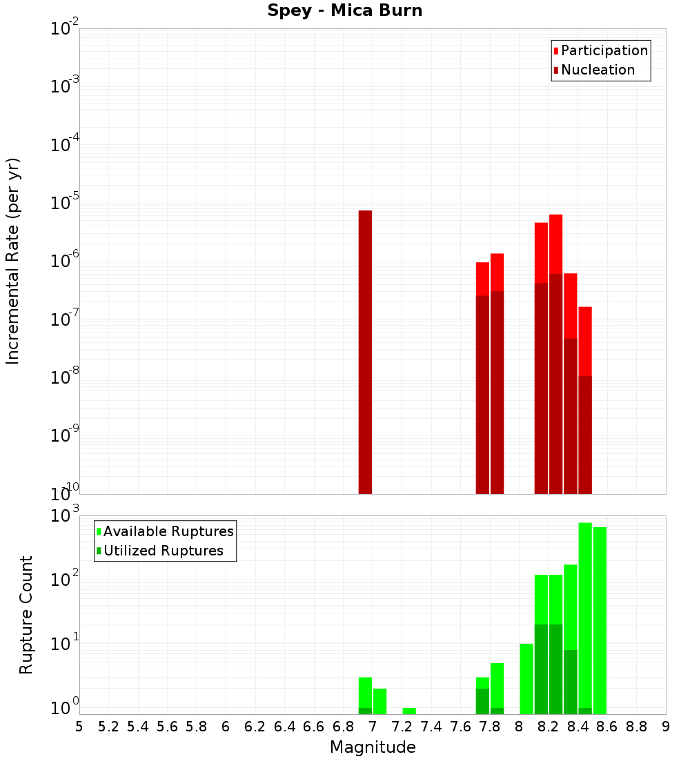 Incremental Plot