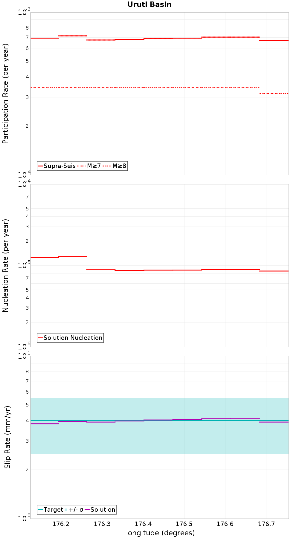 Along-strike plot