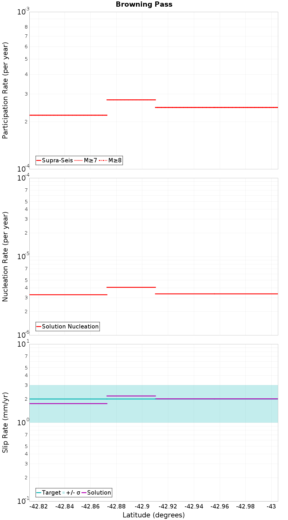 Along-strike plot