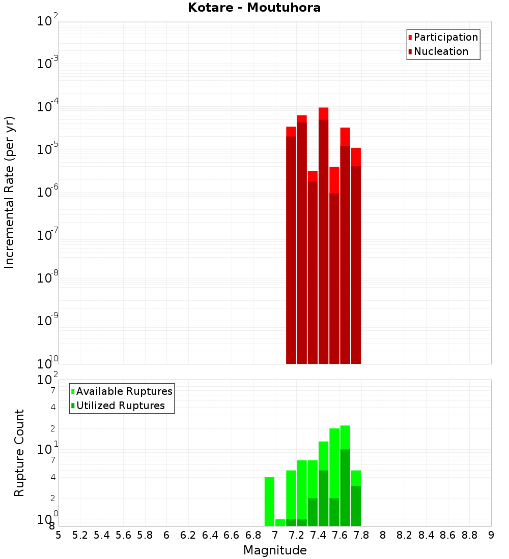 Incremental Plot