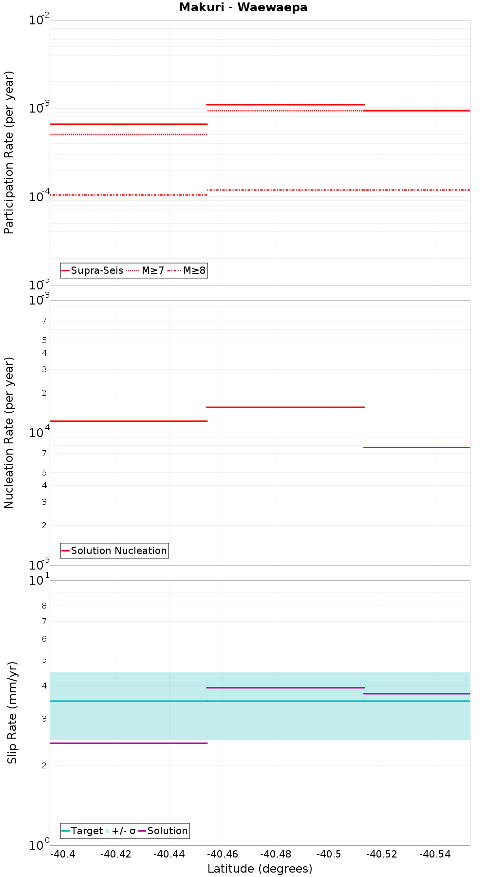 Along-strike plot