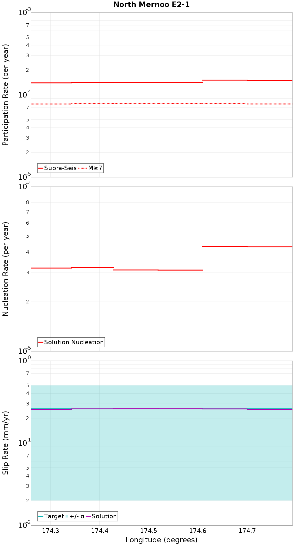 Along-strike plot