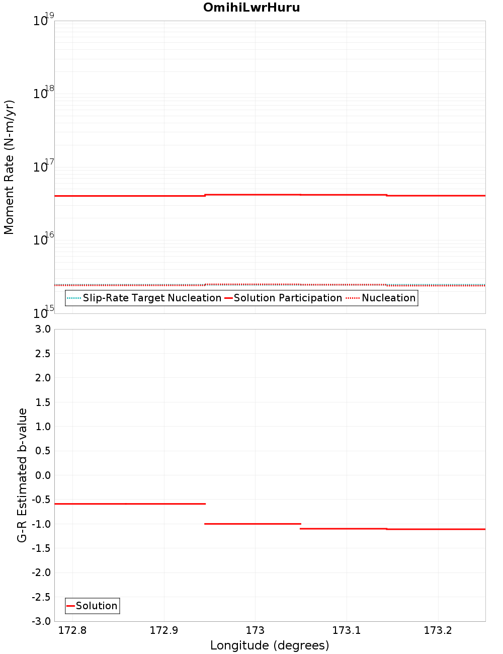 Along-strike plot
