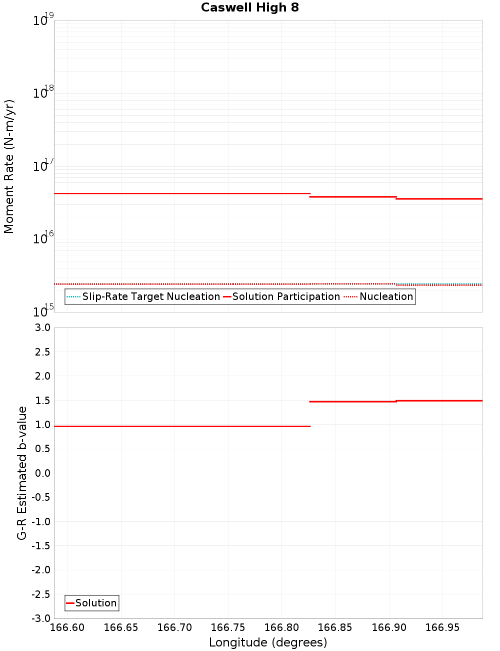 Along-strike plot