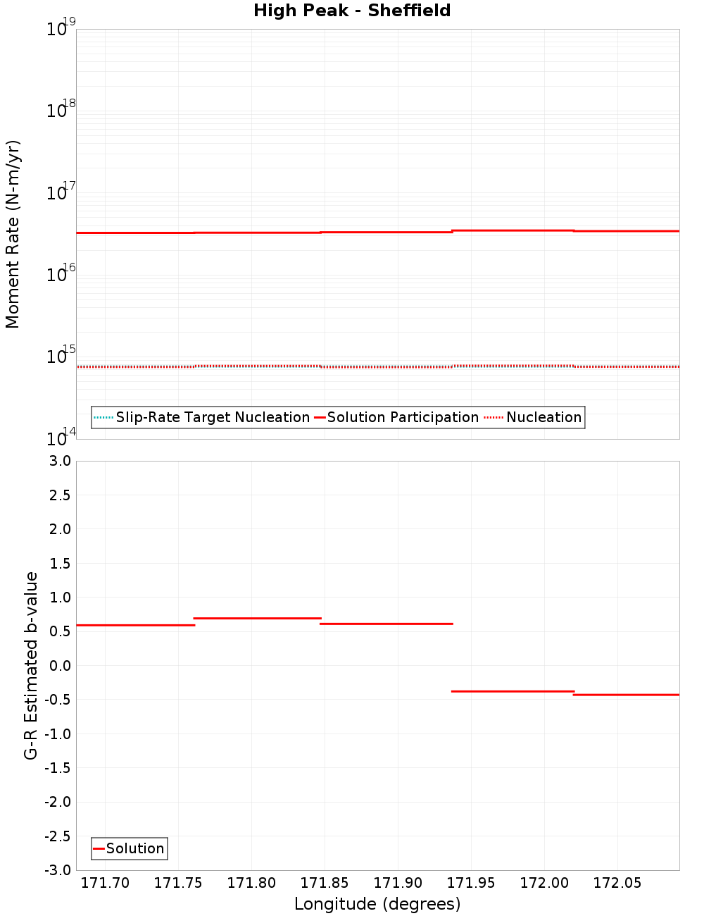 Along-strike plot