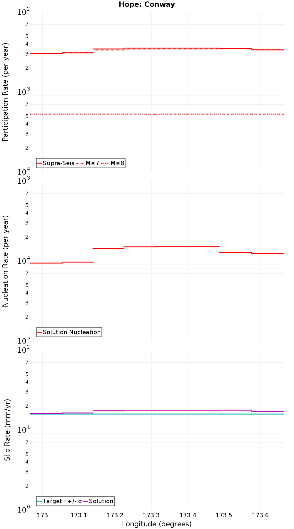 Along-strike plot