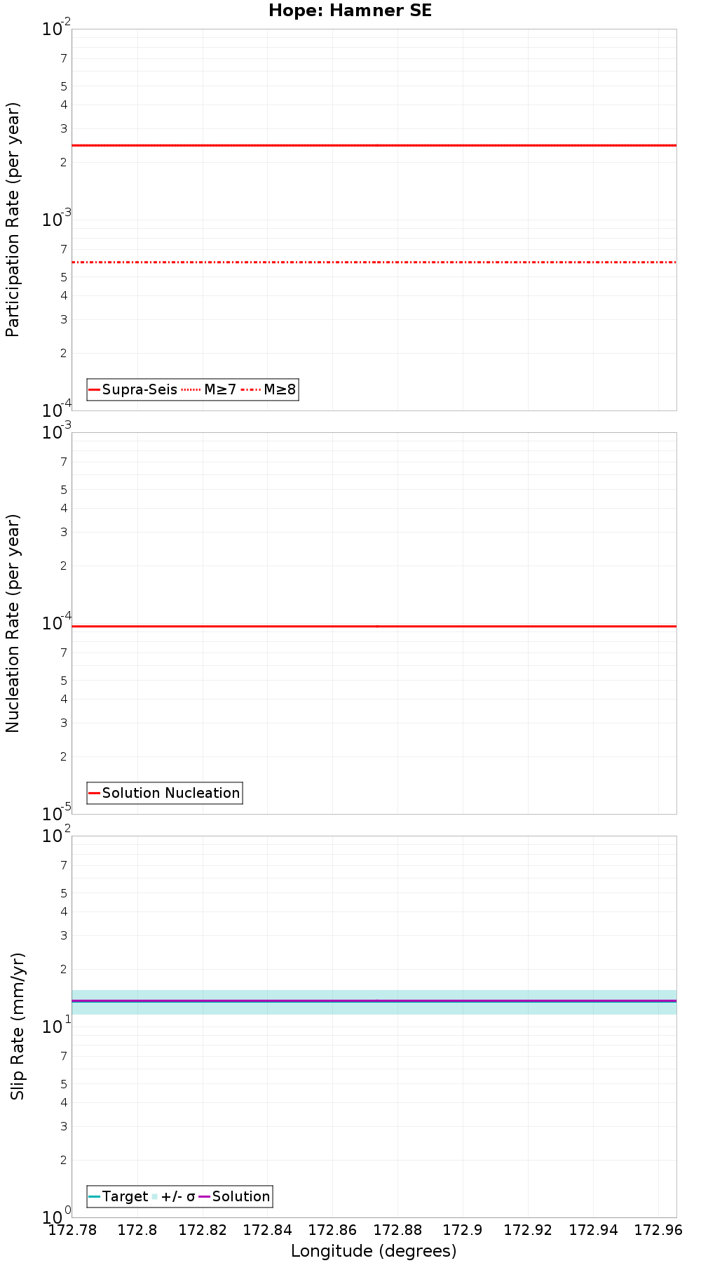 Along-strike plot
