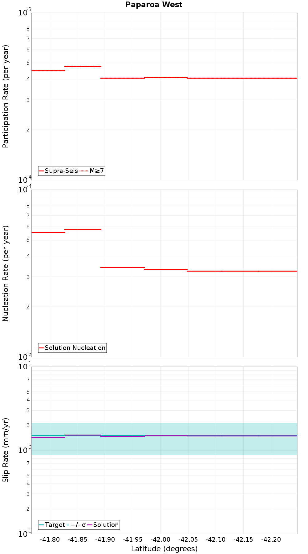 Along-strike plot