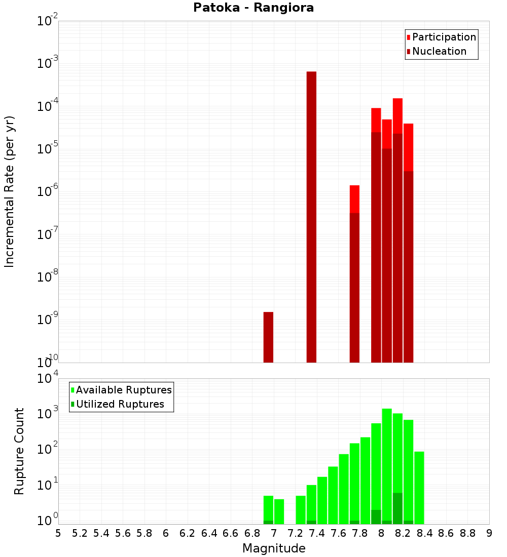 Incremental Plot