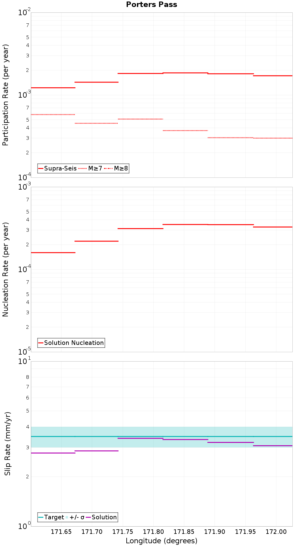 Along-strike plot