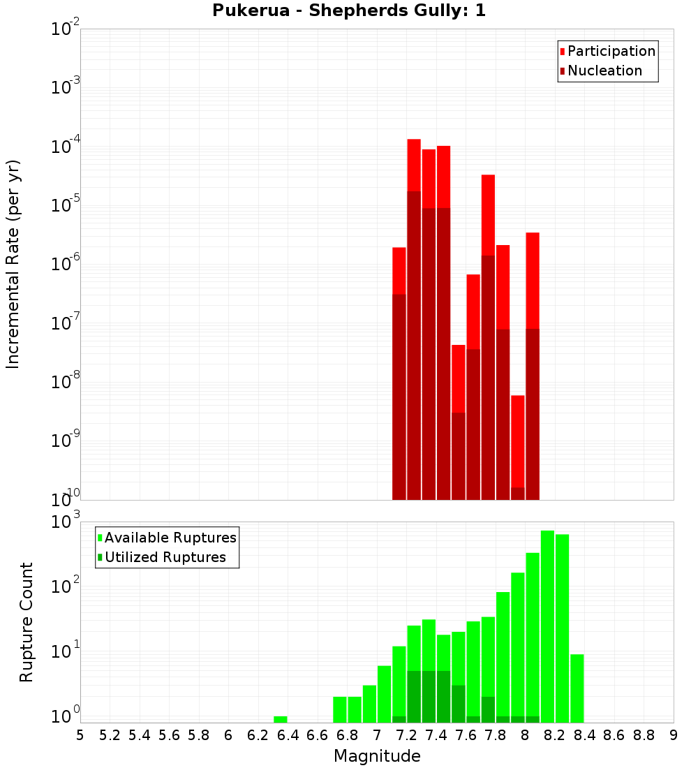 Incremental Plot