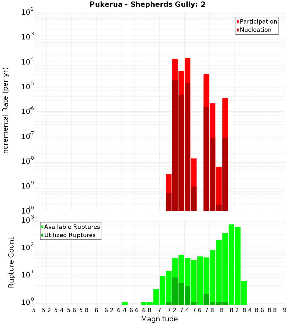 Incremental Plot