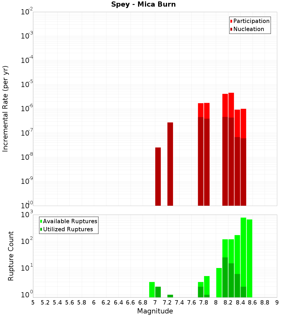 Incremental Plot