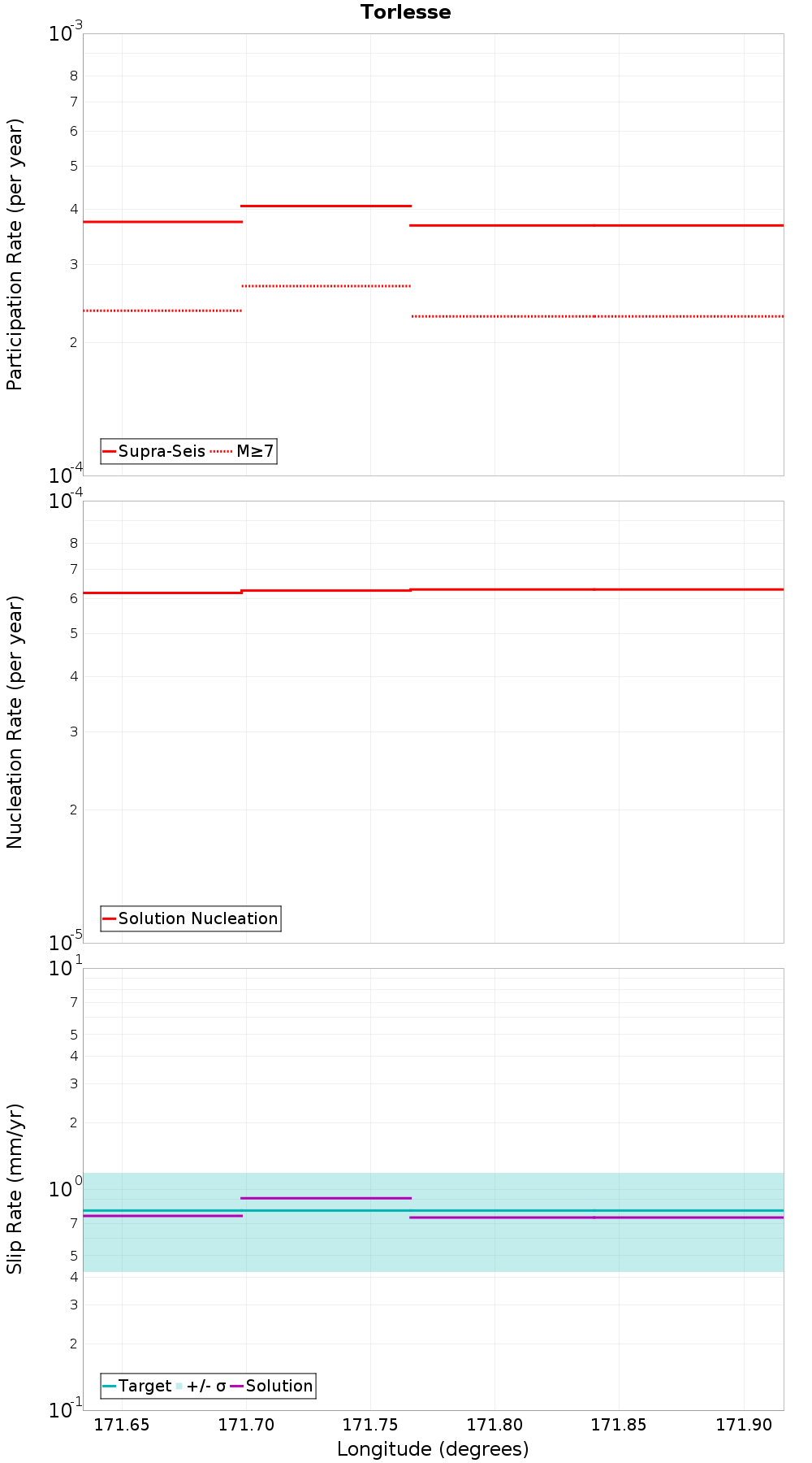 Along-strike plot