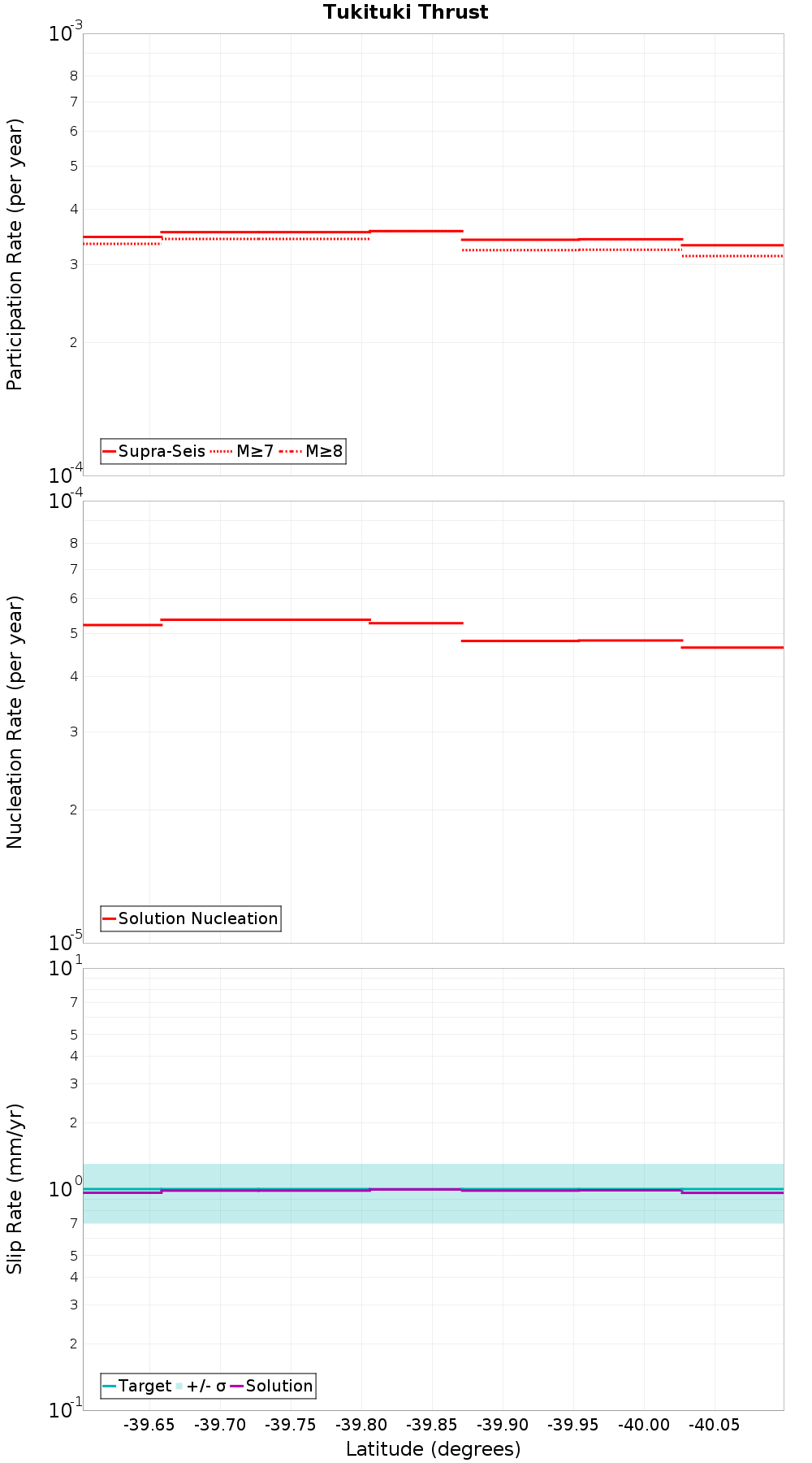 Along-strike plot