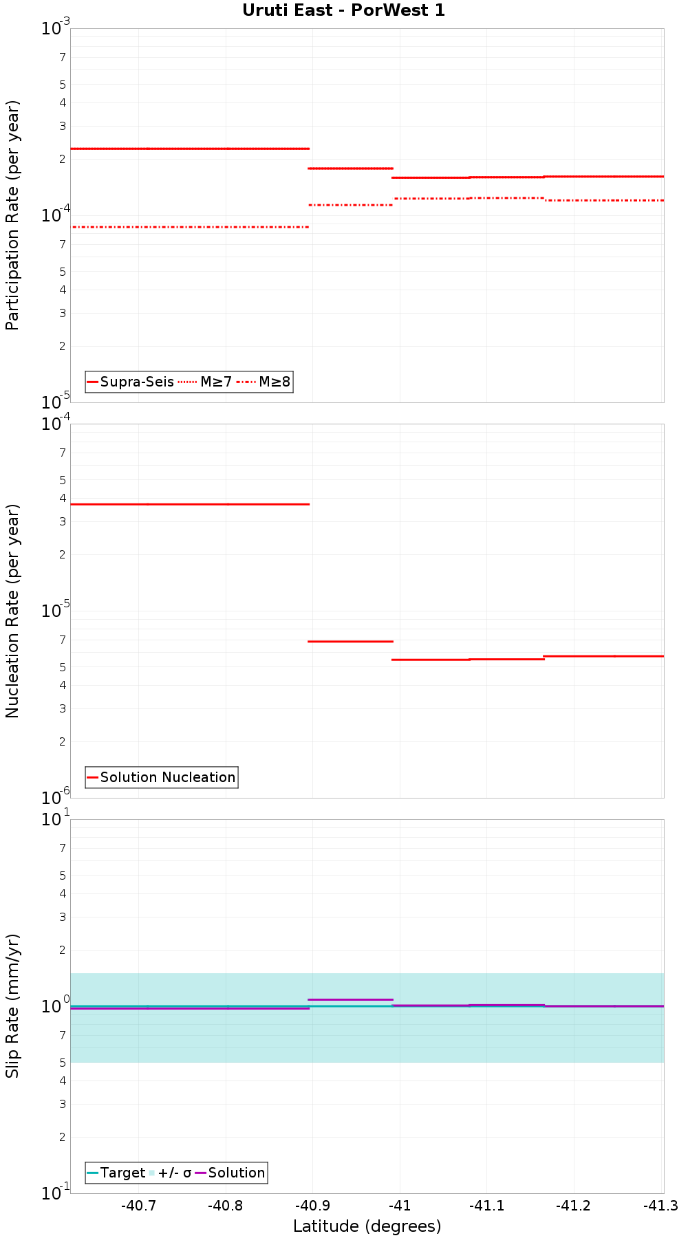 Along-strike plot
