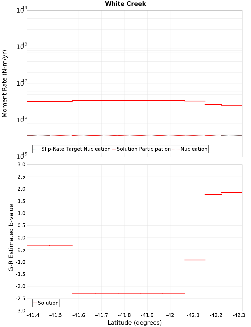 Along-strike plot