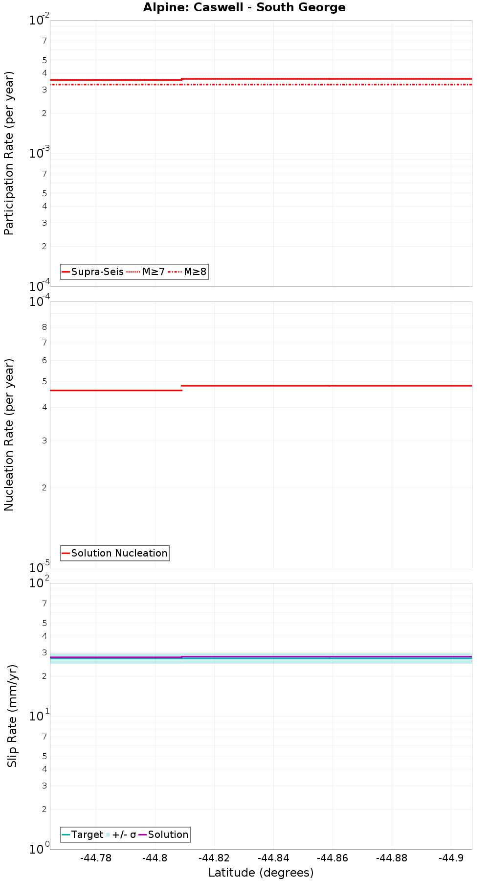 Along-strike plot