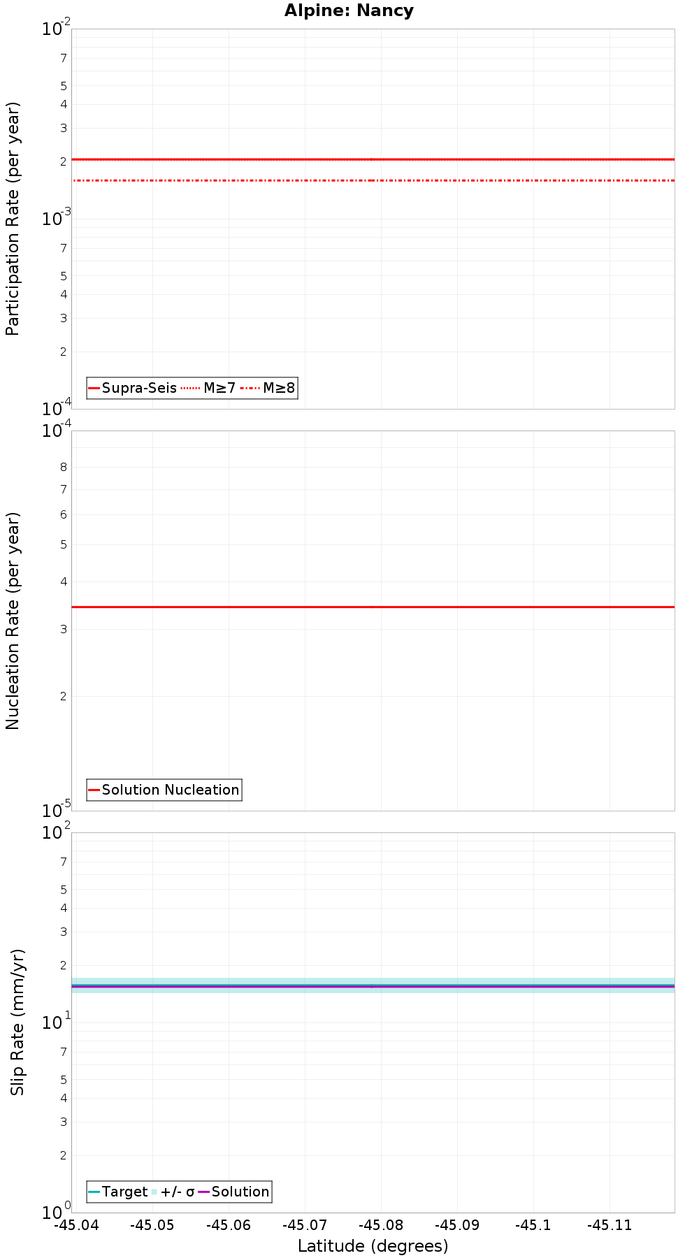Along-strike plot