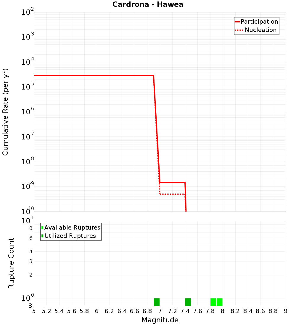 Cumulative Plot