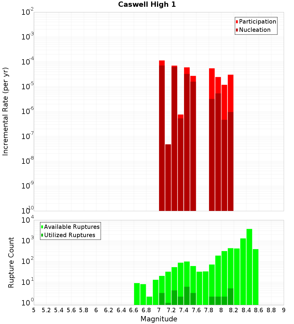 Incremental Plot