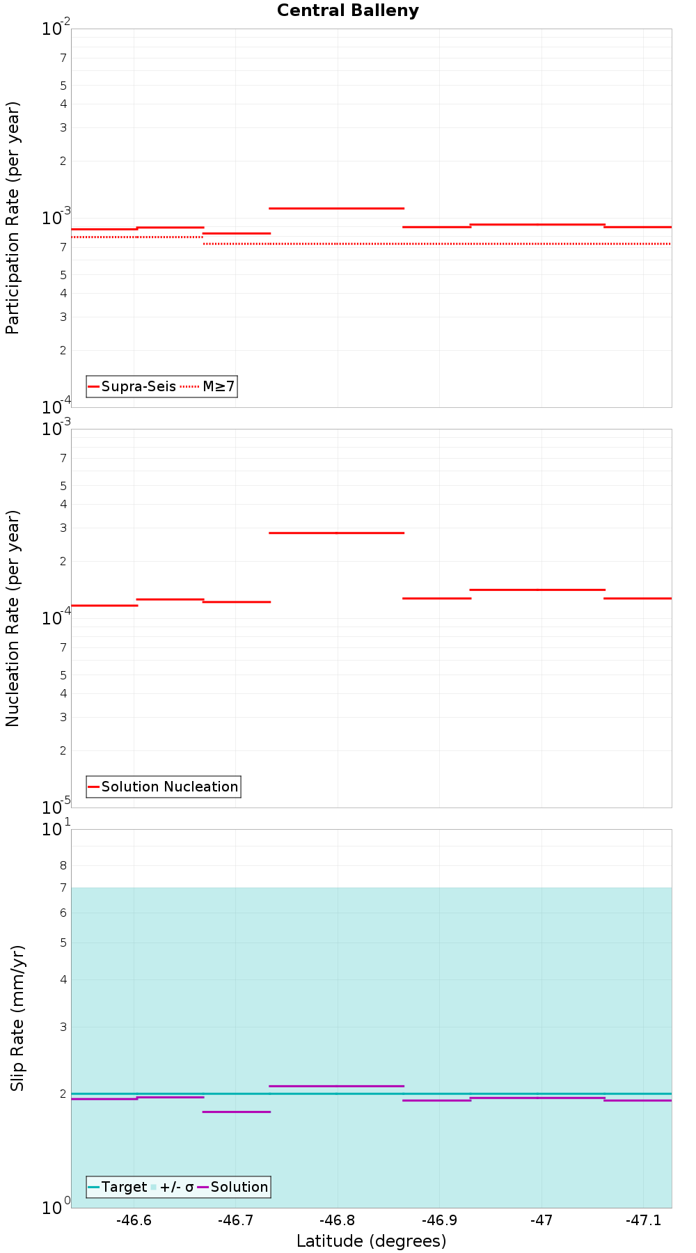 Along-strike plot