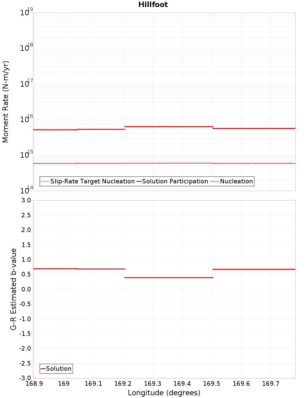 Along-strike plot