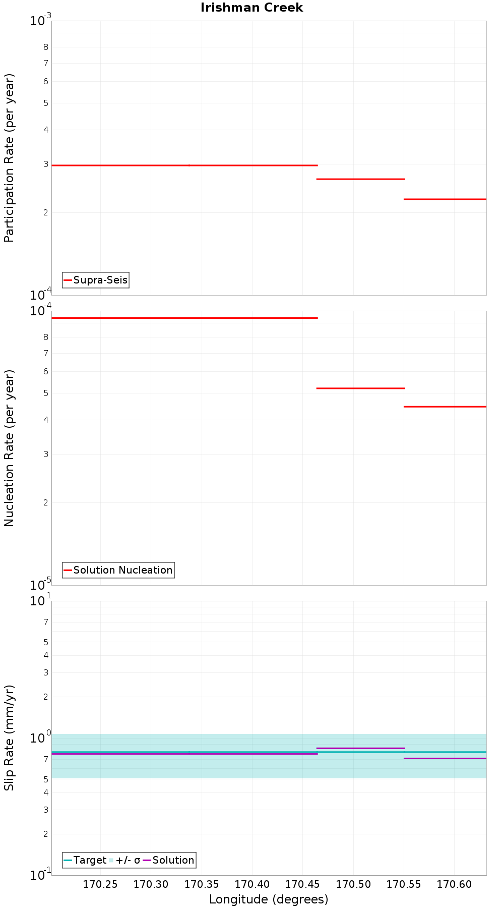 Along-strike plot