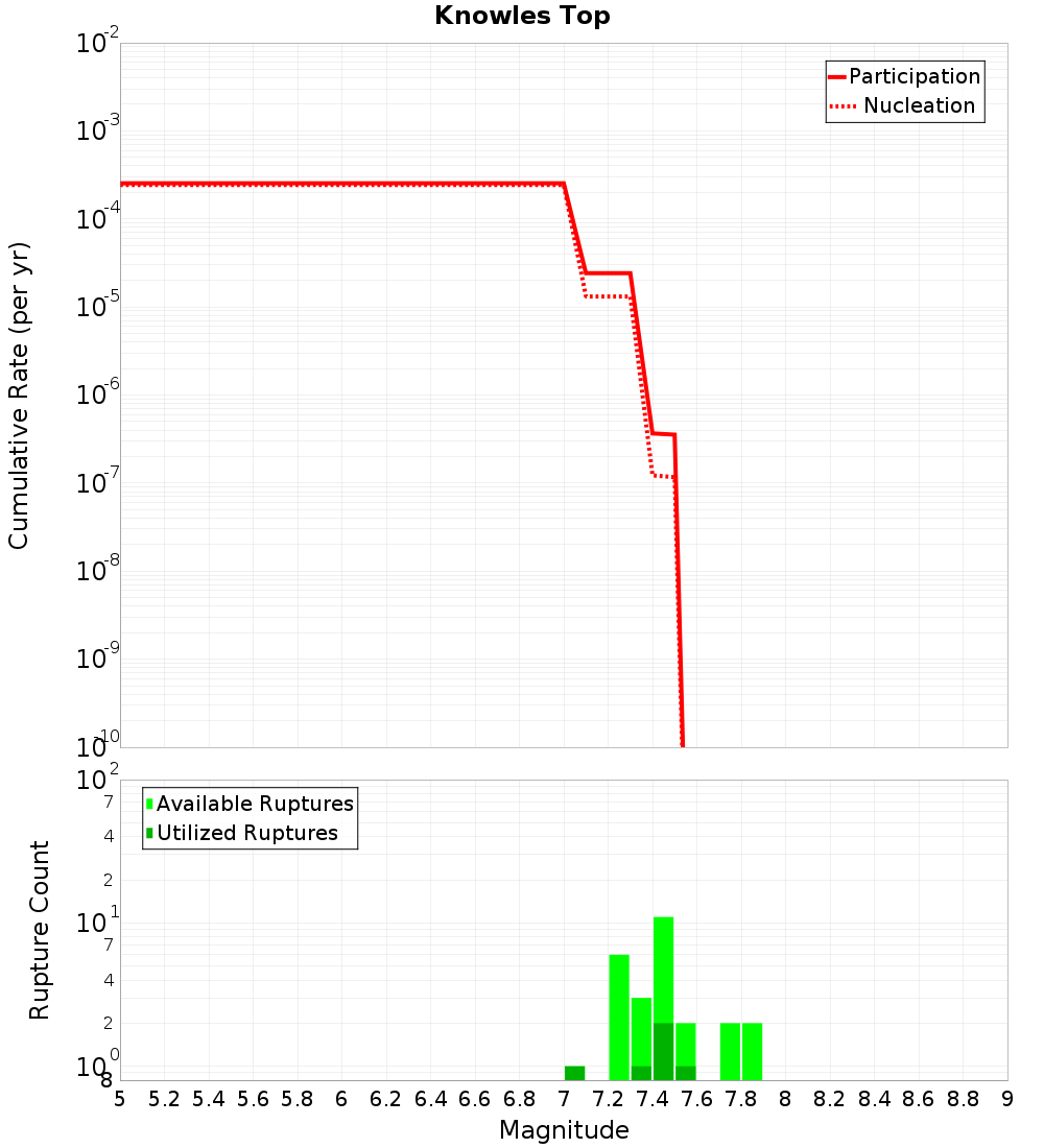 Cumulative Plot